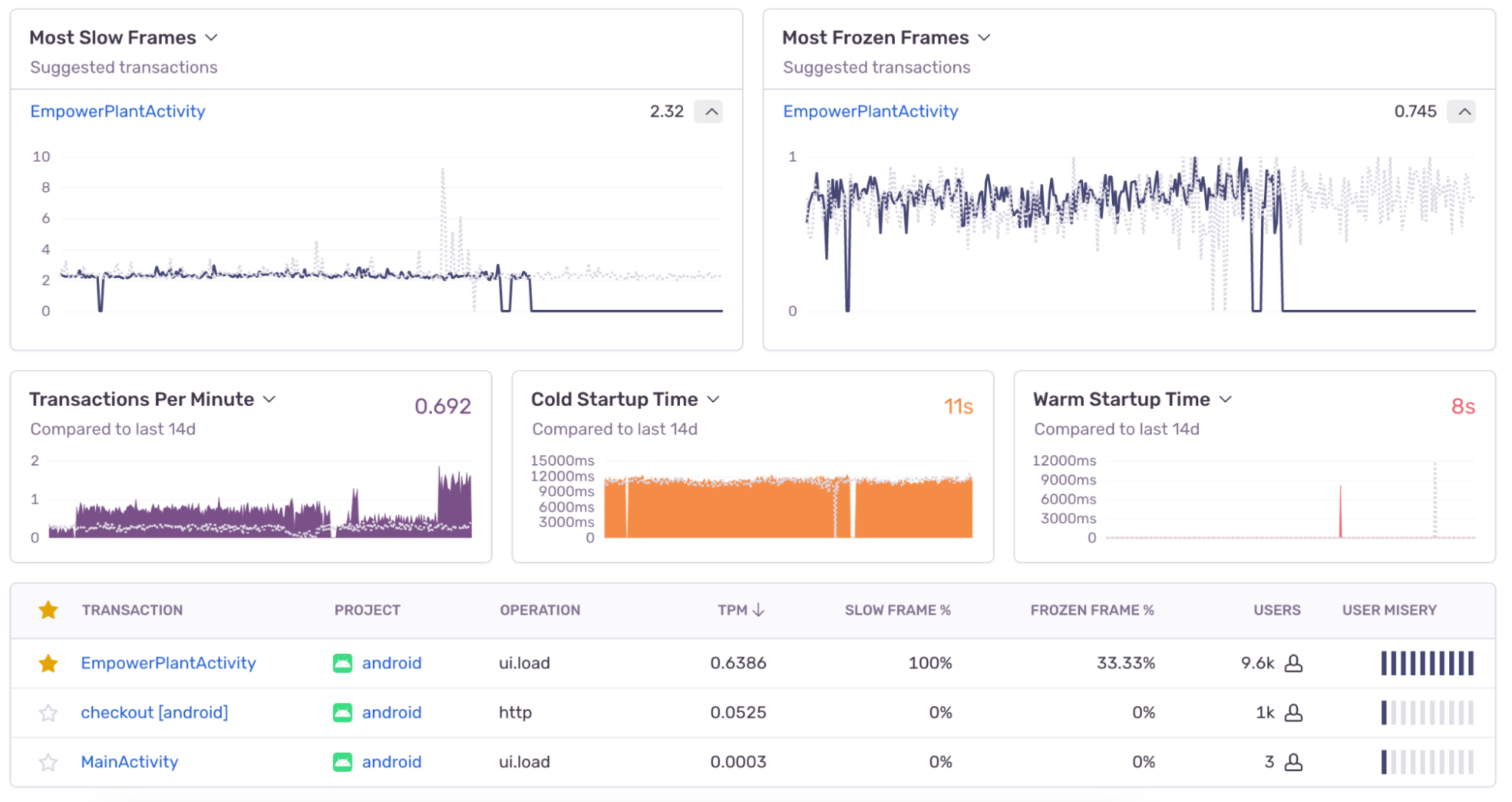 Performance monitoring